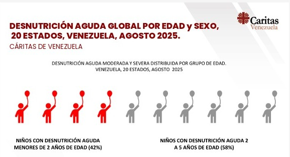 Venezuela: la desnutrición de 2025 confirma una crisis humanitaria sostenida y la responsabilidad de un régimen que lo destruyó todo – La Gran Aldea